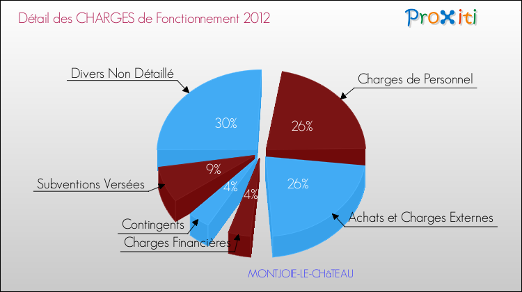 Décomposition des Charges de Fonctionnement 2012 de la commune de MONTJOIE-LE-CHâTEAU Charges de Fonctionnement 2012 pour la commune de MONTJOIE-LE-CHâTEAU