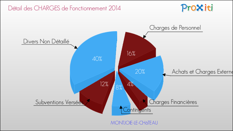 Décomposition des Charges de Fonctionnement 2014 de la commune de MONTJOIE-LE-CHâTEAU Charges de Fonctionnement 2014 pour la commune de MONTJOIE-LE-CHâTEAU