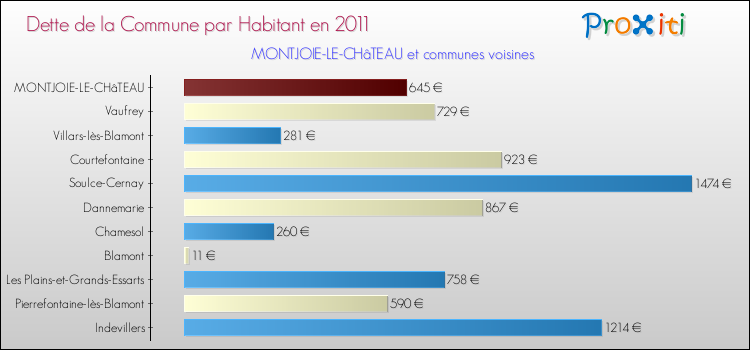 Dette par habitant de la commune en 2011 pour MONTJOIE-LE-CHâTEAU et les communes proches Comparaison de la dette par habitant de la commune en 2011 pour MONTJOIE-LE-CHâTEAU et les communes voisines