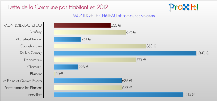 Dette par habitant de la commune en 2012 pour MONTJOIE-LE-CHâTEAU et les communes proches Comparaison de la dette par habitant de la commune en 2012 pour MONTJOIE-LE-CHâTEAU et les communes voisines