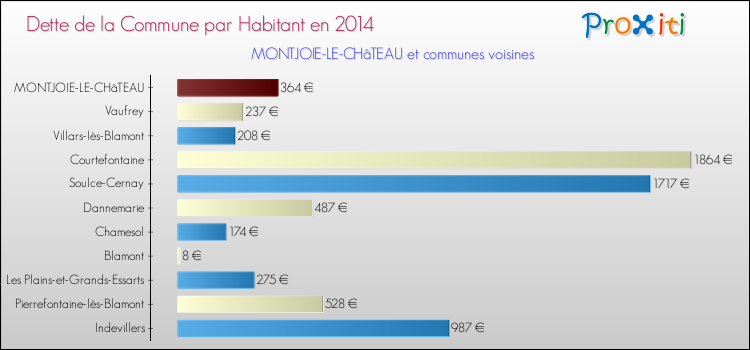 Dette par habitant de la commune en 2014 pour MONTJOIE-LE-CHâTEAU et les communes proches Comparaison de la dette par habitant de la commune en 2014 pour MONTJOIE-LE-CHâTEAU et les communes voisines