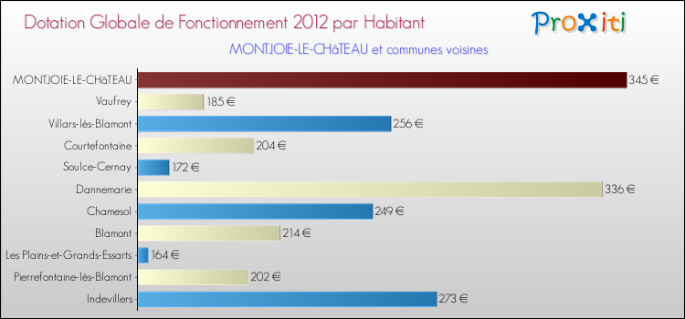 Montant des dotations globales de fonctionnement DGF par Habitant pour MONTJOIE-LE-CHâTEAU et les communes proches Comparaison des des dotations globales de fonctionnement DGF par habitant pour MONTJOIE-LE-CHâTEAU et les communes voisines