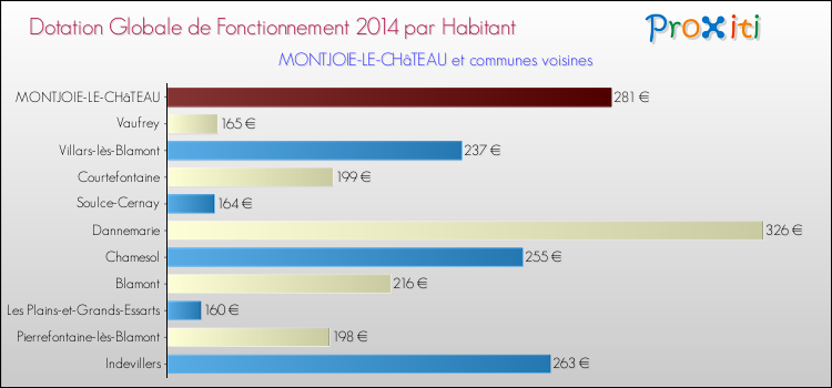 Montant des dotations globales de fonctionnement DGF par Habitant pour MONTJOIE-LE-CHâTEAU et les communes proches en 2014. Comparaison des des dotations globales de fonctionnement DGF par habitant pour MONTJOIE-LE-CHâTEAU et les communes voisines en 2014.