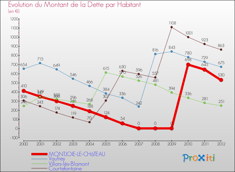 Evolution de la dette par habitant pour la commune de MONTJOIE-LE-CHâTEAU et les communes proches de 2000 à 2012 Comparaison de la dette par habitant pour MONTJOIE-LE-CHâTEAU et les communes voisines de 2000 à 2012