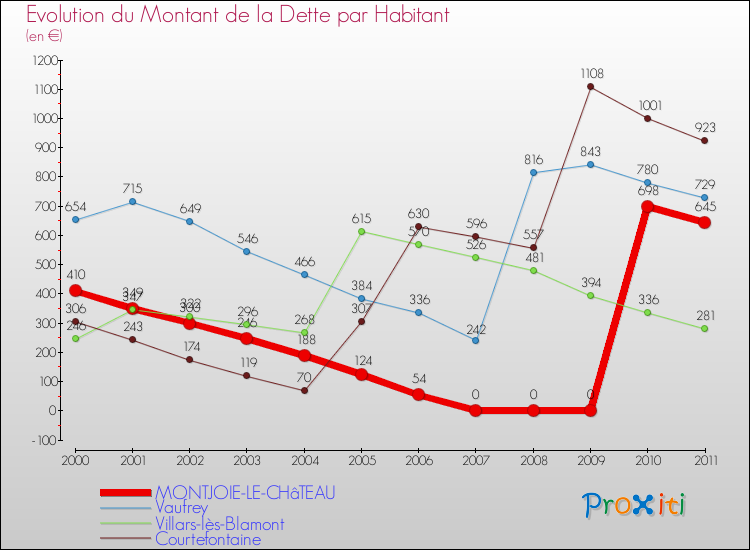 Evolution de la dette par habitant pour la commune de MONTJOIE-LE-CHâTEAU et les communes proches Comparaison de la dette par habitant pour MONTJOIE-LE-CHâTEAU et les communes voisines