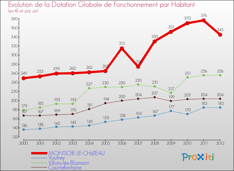 Evolution et montant de la dotation globale de fonctionnement par Habitant pour MONTJOIE-LE-CHâTEAU et les communes proches Comparaison des dotations globales de fonctionnement par habitant pour MONTJOIE-LE-CHâTEAU et les communes voisines