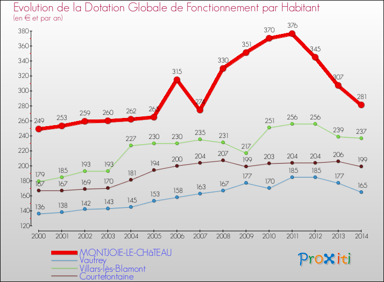 Evolution et montant de la dotation globale de fonctionnement par Habitant pour MONTJOIE-LE-CHâTEAU et les communes proches de 2000 à 2014. Comparaison des dotations globales de fonctionnement par habitant pour MONTJOIE-LE-CHâTEAU et les communes voisines de 2000 à 2014.