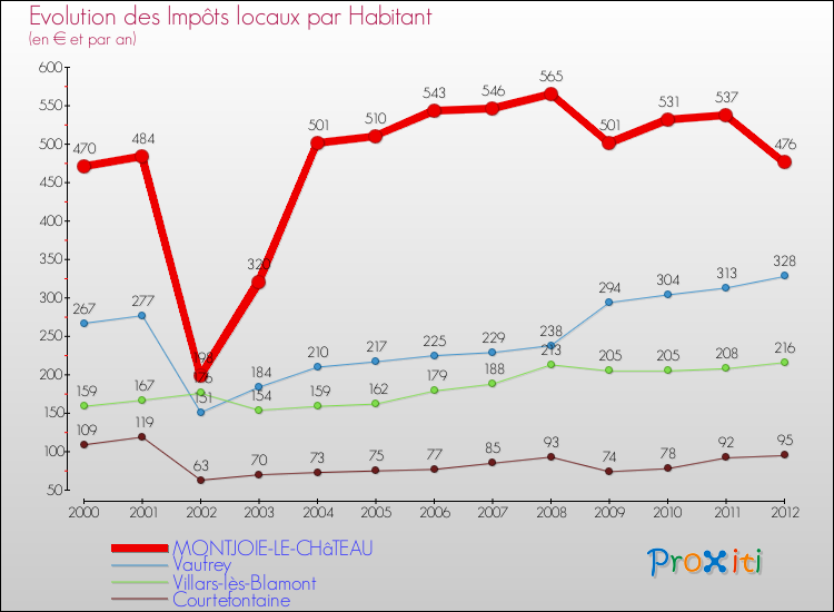 Evolution et montant des impôts locaux par Habitant pour MONTJOIE-LE-CHâTEAU et les communes proches Comparaison des impôts locaux par habitant pour MONTJOIE-LE-CHâTEAU et les communes voisines