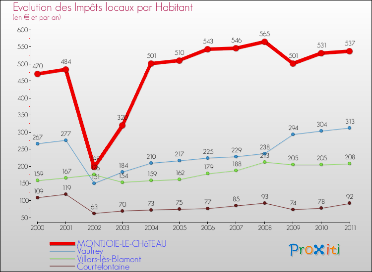 Evolution et montant des impôts locaux par Habitant pour MONTJOIE-LE-CHâTEAU et les communes proches Comparaison des impôts locaux par habitant pour MONTJOIE-LE-CHâTEAU et les communes voisines