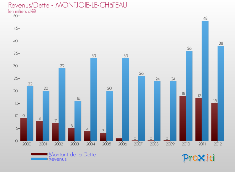 Evolution comparée de la dette et des revenus pour la commune de MONTJOIE-LE-CHâTEAU de 2000 à 2012 Comparaison de la dette et des revenus pour MONTJOIE-LE-CHâTEAU de 2000 à 2012