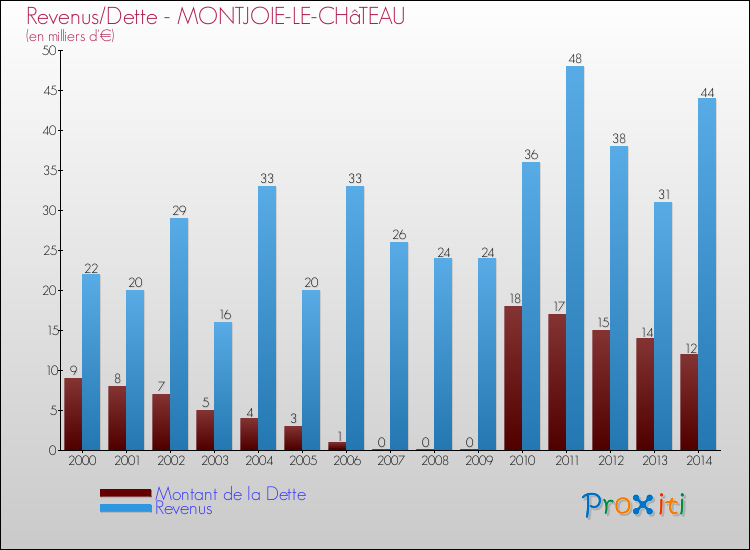 Evolution comparée de la dette et des revenus pour la commune de MONTJOIE-LE-CHâTEAU de 2000 à 2014 Comparaison de la dette et des revenus pour MONTJOIE-LE-CHâTEAU de 2000 à 2014