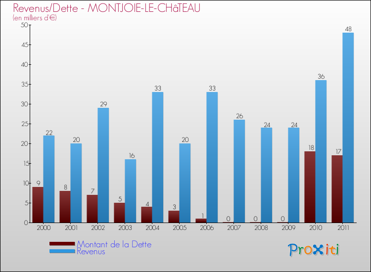 Evolution comparée de la dette et des revenus pour la commune de MONTJOIE-LE-CHâTEAU de 2000 à 2011 Comparaison de la dette et des revenus pour MONTJOIE-LE-CHâTEAU de 2000 à 2011