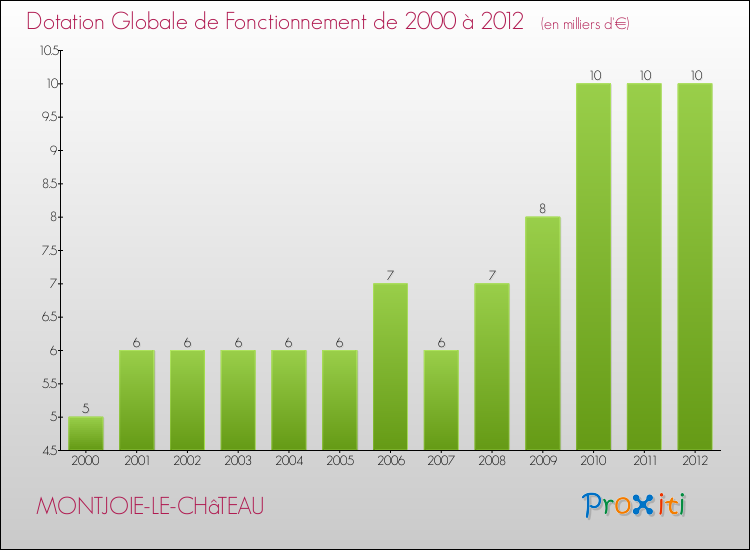 Evolution du montant de la Dotation Globale de Fonctionnement pour la commune de MONTJOIE-LE-CHâTEAU de 2000 à 2012 Evolution du montant de la Dotation Globale de Fonctionnement pour MONTJOIE-LE-CHâTEAU de 2000 à 2012
