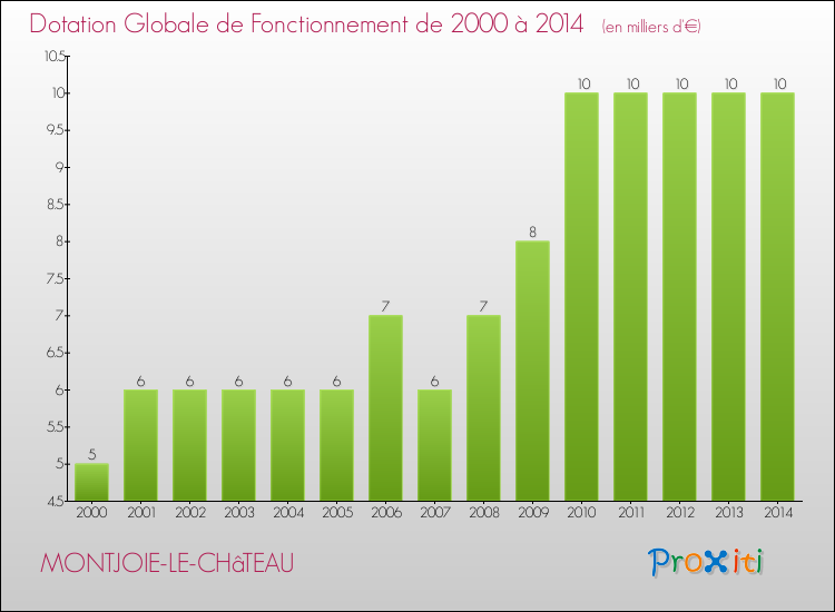 Evolution du montant de la Dotation Globale de Fonctionnement pour la commune de MONTJOIE-LE-CHâTEAU de 2000 à 2014 Evolution du montant de la Dotation Globale de Fonctionnement pour MONTJOIE-LE-CHâTEAU de 2000 à 2014