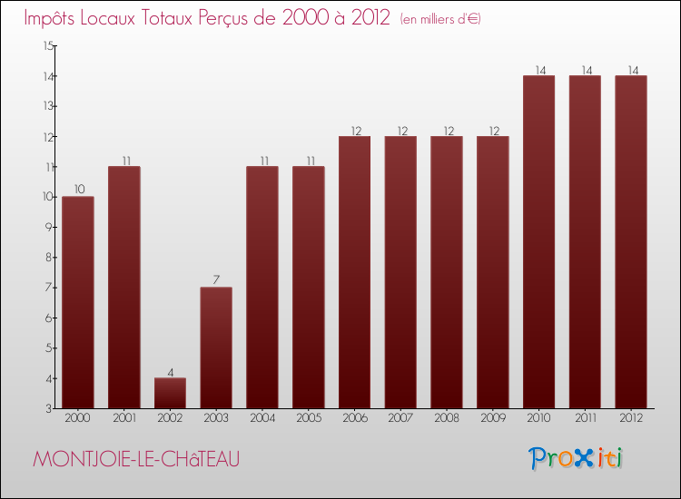 Evolution des Impôts Locaux pour la commune de MONTJOIE-LE-CHâTEAU de 2000 à 2012 Evolution des Impôts Locaux pour MONTJOIE-LE-CHâTEAU de 2000 à 2012