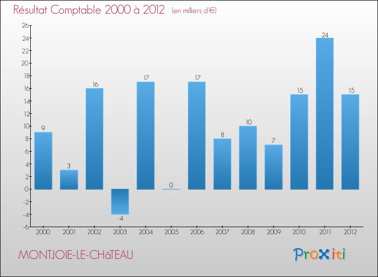 Evolution du résultat comptable pour la commune de MONTJOIE-LE-CHâTEAU de 2000 à 2012 Evolution du résultat comptable pour MONTJOIE-LE-CHâTEAU de 2000 à 2012