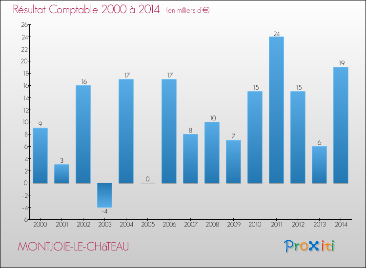 Evolution du résultat comptable pour la commune de MONTJOIE-LE-CHâTEAU de 2000 à 2014 Evolution du résultat comptable pour MONTJOIE-LE-CHâTEAU de 2000 à 2014