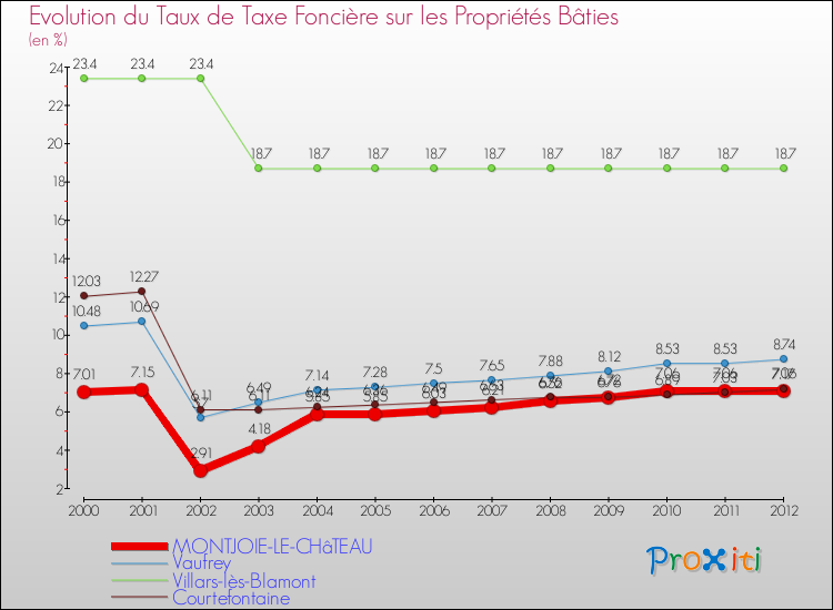 Evolution du taux de la taxe foncière sur le bati pour MONTJOIE-LE-CHâTEAU et les communes proches de 2000 à 2012 Comparaison des taux de taxe foncière sur le bati pour MONTJOIE-LE-CHâTEAU et les communes voisines de 2000 à 2012
