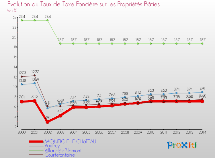 Evolution du taux de la taxe foncière sur le bati pour MONTJOIE-LE-CHâTEAU et les communes proches de 2000 à 2014 Comparaison des taux de taxe foncière sur le bati pour MONTJOIE-LE-CHâTEAU et les communes voisines de 2000 à 2014
