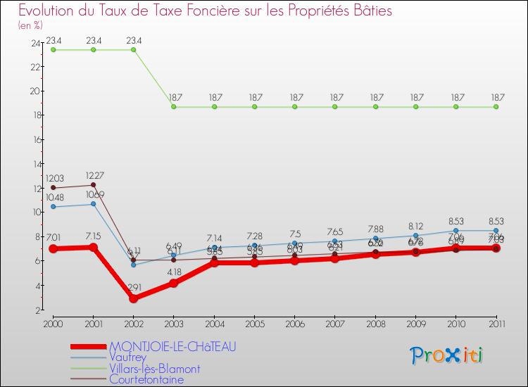 Evolution du taux de la taxe foncière sur le bati pour MONTJOIE-LE-CHâTEAU et les communes proches Comparaison des taux de taxe foncière sur le bati pour MONTJOIE-LE-CHâTEAU et les communes voisines