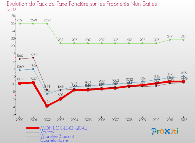 Evolution du taux de la taxe foncière sur les immeubles et terrains non batis pour MONTJOIE-LE-CHâTEAU et les communes proches de 2000 à 2012 Comparaison des taux de la taxe foncière sur les immeubles et terrains non batis pour MONTJOIE-LE-CHâTEAU et les communes voisines de 2000 à 2012