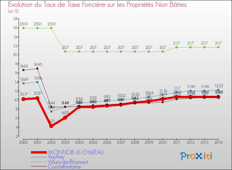 Evolution du taux de la taxe foncière sur les immeubles et terrains non batis pour MONTJOIE-LE-CHâTEAU et les communes proches de 2000 à 2014 Comparaison des taux de la taxe foncière sur les immeubles et terrains non batis pour MONTJOIE-LE-CHâTEAU et les communes voisines de 2000 à 2014