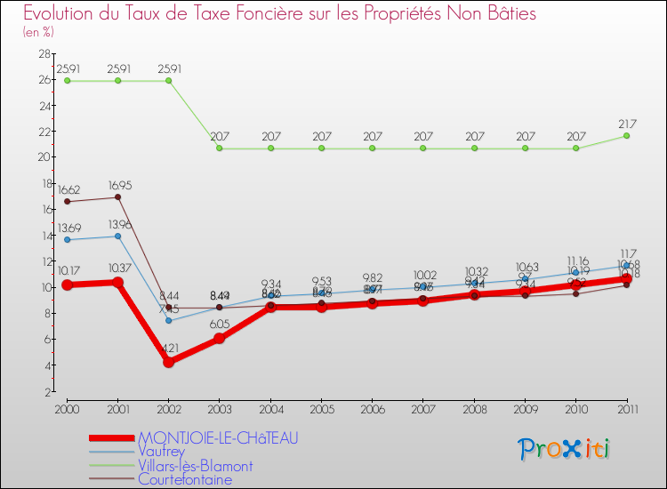 Evolution du taux de la taxe foncière sur les immeubles et terrains non batis pour MONTJOIE-LE-CHâTEAU et les communes proches Comparaison des taux de la taxe foncière sur les immeubles et terrains non batis pour MONTJOIE-LE-CHâTEAU et les communes voisines