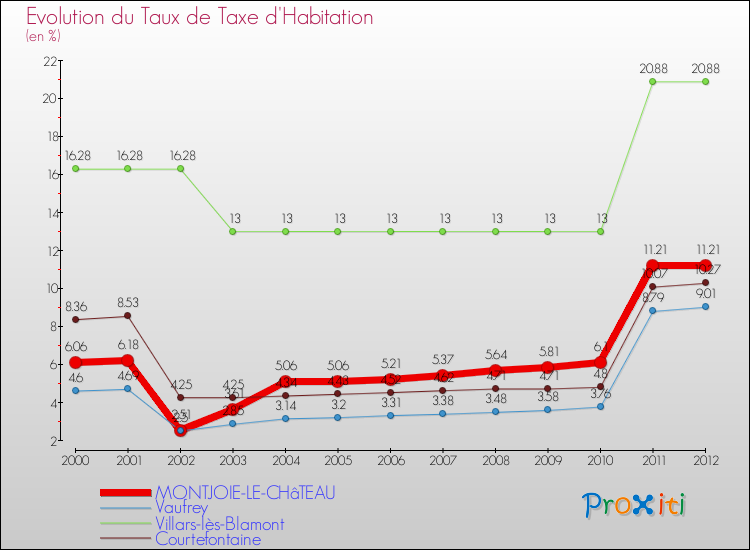 Evolution du taux de la taxe d'habitation pour MONTJOIE-LE-CHâTEAU et les communes proches Comparaison des taux de la taxe d'habitation pour MONTJOIE-LE-CHâTEAU et les communes voisines
