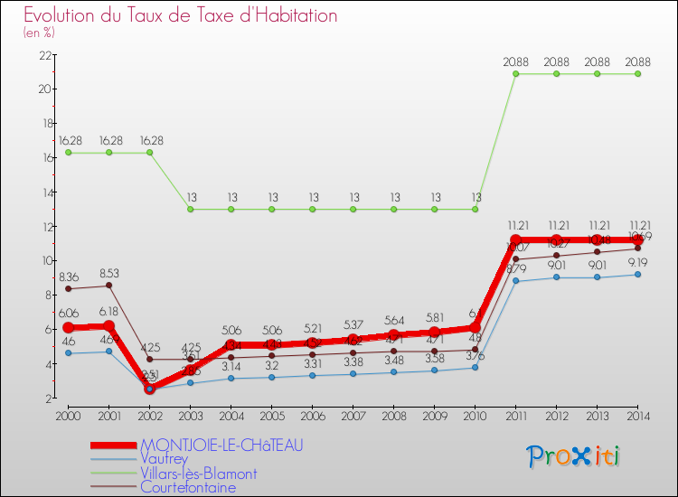 Evolution du taux de la taxe d'habitation pour MONTJOIE-LE-CHâTEAU et les communes proches de 2000 à 2014 Comparaison des taux de la taxe d'habitation pour MONTJOIE-LE-CHâTEAU et les communes voisines de 2000 à 2014