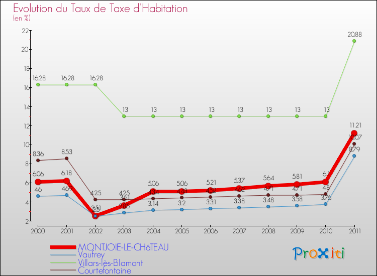 Evolution du taux de la taxe d'habitation pour MONTJOIE-LE-CHâTEAU et les communes proches Comparaison des taux de la taxe d'habitation pour MONTJOIE-LE-CHâTEAU et les communes voisines