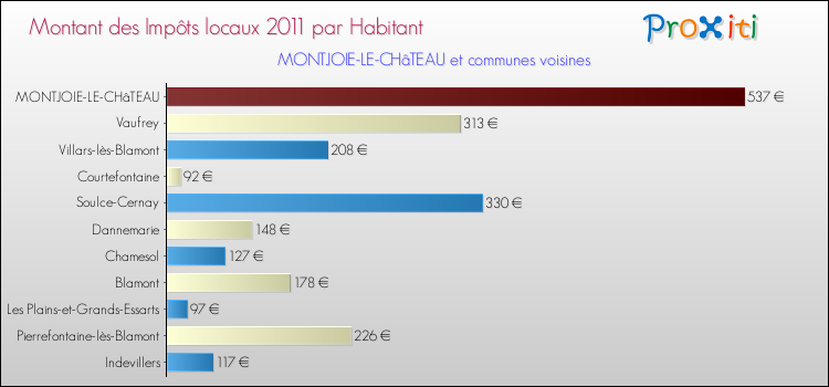 Montant des impôts locaux par Habitant pour MONTJOIE-LE-CHâTEAU et les communes proches Comparaison des impôts locaux par habitant pour MONTJOIE-LE-CHâTEAU et les communes voisines