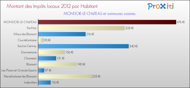 Montant des impôts locaux par Habitant pour MONTJOIE-LE-CHâTEAU et les communes proches Comparaison des impôts locaux par habitant pour MONTJOIE-LE-CHâTEAU et les communes voisines