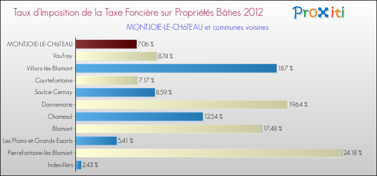 Taux d'imposition de la taxe foncière sur le bati 2012 pour MONTJOIE-LE-CHâTEAU et les communes proches Comparaison des taux d'imposition de la taxe foncière sur le bati 2012 pour MONTJOIE-LE-CHâTEAU et les communes voisines