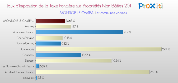 Taux d'imposition de la taxe foncière sur les immeubles et terrains non batis 2011 pour MONTJOIE-LE-CHâTEAU et les communes proches Comparaison des taux d'imposition de la taxe foncière sur les immeubles et terrains non batis 2011 pour MONTJOIE-LE-CHâTEAU et les communes voisines