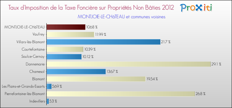 Taux d'imposition de la taxe foncière sur les immeubles et terrains non batis 2012 pour MONTJOIE-LE-CHâTEAU et les communes proches Comparaison des taux d'imposition de la taxe foncière sur les immeubles et terrains non batis 2012 pour MONTJOIE-LE-CHâTEAU et les communes voisines