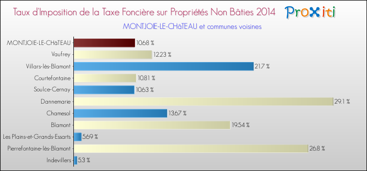 Taux d'imposition de la taxe foncière sur les immeubles et terrains non batis 2014 pour MONTJOIE-LE-CHâTEAU et les communes proches Comparaison des taux d'imposition de la taxe foncière sur les immeubles et terrains non batis 2014 pour MONTJOIE-LE-CHâTEAU et les communes voisines
