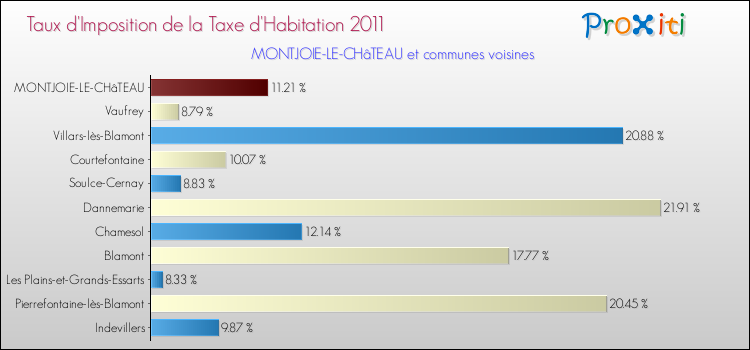 Taux d'imposition de la taxe d'habitation 2011 pour MONTJOIE-LE-CHâTEAU et les communes proches Comparaison des taux d'imposition de la taxe d'habitation 2011 pour MONTJOIE-LE-CHâTEAU et les communes voisines