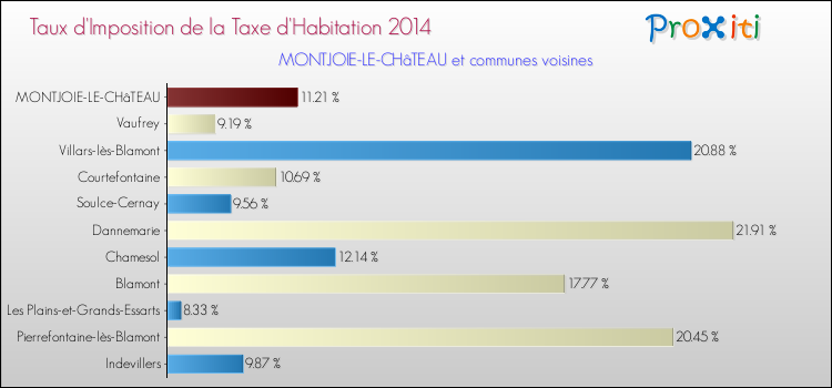 Taux d'imposition de la taxe d'habitation 2014 pour MONTJOIE-LE-CHâTEAU et les communes proches Comparaison des taux d'imposition de la taxe d'habitation 2014 pour MONTJOIE-LE-CHâTEAU et les communes voisines