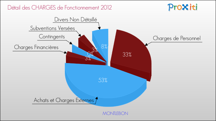 Décomposition des Charges de Fonctionnement 2012 de la commune de MONTLEBON Charges de Fonctionnement 2012 pour la commune de MONTLEBON