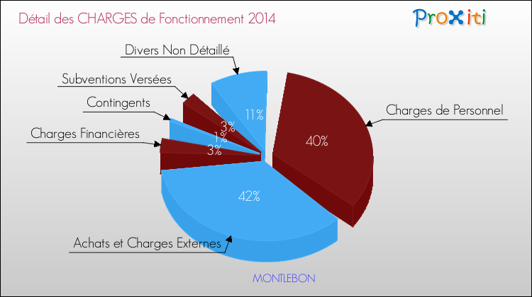 Décomposition des Charges de Fonctionnement 2014 de la commune de MONTLEBON Charges de Fonctionnement 2014 pour la commune de MONTLEBON