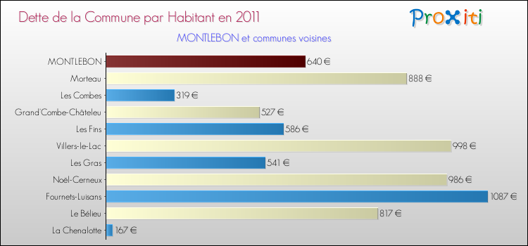Dette par habitant de la commune en 2011 pour MONTLEBON et les communes proches Comparaison de la dette par habitant de la commune en 2011 pour MONTLEBON et les communes voisines