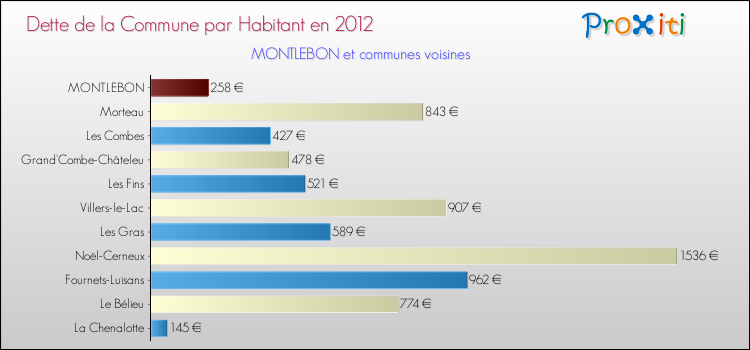 Dette par habitant de la commune en 2012 pour MONTLEBON et les communes proches Comparaison de la dette par habitant de la commune en 2012 pour MONTLEBON et les communes voisines