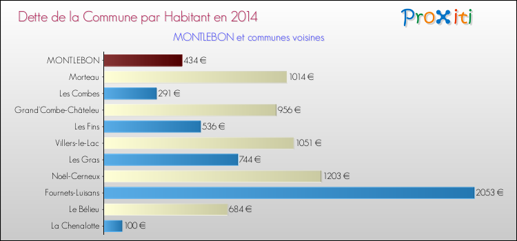 Dette par habitant de la commune en 2014 pour MONTLEBON et les communes proches Comparaison de la dette par habitant de la commune en 2014 pour MONTLEBON et les communes voisines