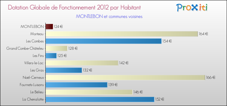 Montant des dotations globales de fonctionnement DGF par Habitant pour MONTLEBON et les communes proches Comparaison des des dotations globales de fonctionnement DGF par habitant pour MONTLEBON et les communes voisines