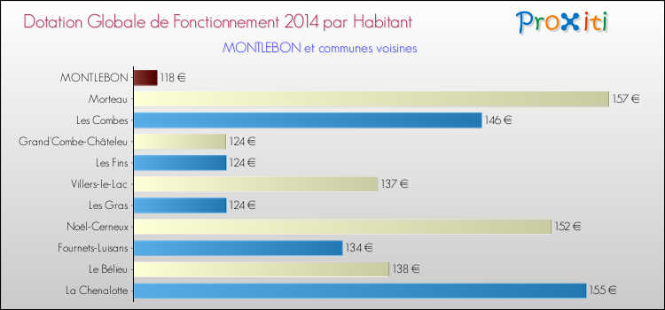 Montant des dotations globales de fonctionnement DGF par Habitant pour MONTLEBON et les communes proches en 2014. Comparaison des des dotations globales de fonctionnement DGF par habitant pour MONTLEBON et les communes voisines en 2014.