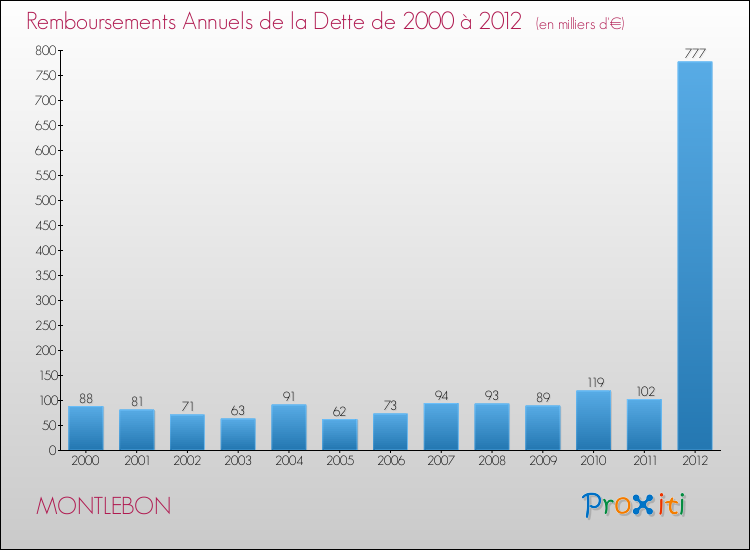 Evolution de l'annuité de la dette pour la commune de MONTLEBON de 2000 à 2012 Annuités de la dette pour MONTLEBON de 2000 à 2012