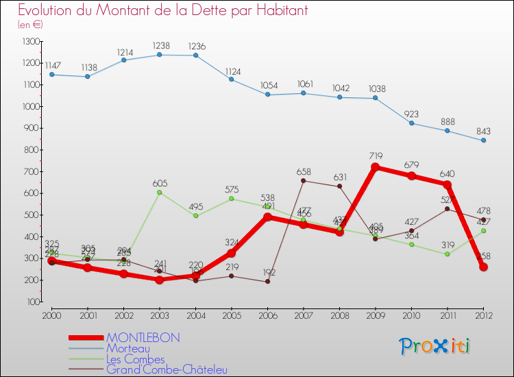 Evolution de la dette par habitant pour la commune de MONTLEBON et les communes proches de 2000 à 2012 Comparaison de la dette par habitant pour MONTLEBON et les communes voisines de 2000 à 2012