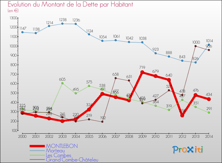 Evolution de la dette par habitant pour la commune de MONTLEBON et les communes proches de 2000 à 2014 Comparaison de la dette par habitant pour MONTLEBON et les communes voisines de 2000 à 2014