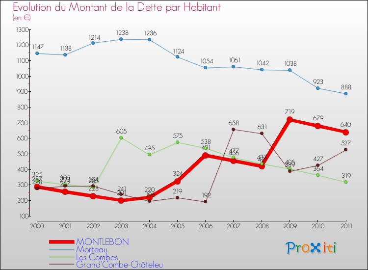 Evolution de la dette par habitant pour la commune de MONTLEBON et les communes proches Comparaison de la dette par habitant pour MONTLEBON et les communes voisines