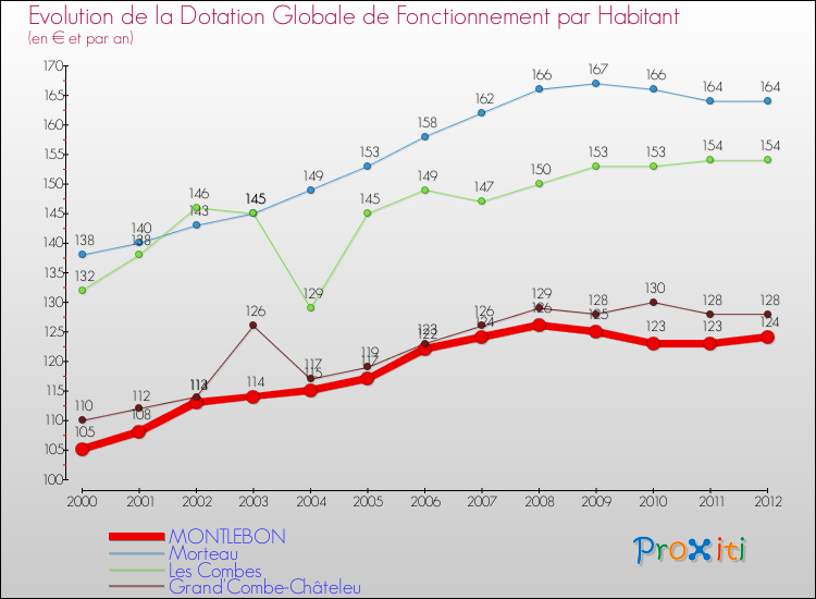 Evolution et montant de la dotation globale de fonctionnement par Habitant pour MONTLEBON et les communes proches Comparaison des dotations globales de fonctionnement par habitant pour MONTLEBON et les communes voisines